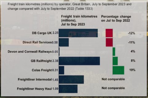ORR Freight train kilometres Q2 2023 graph